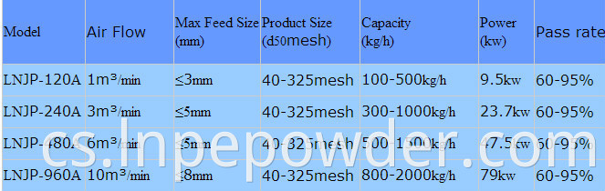Cílový typ tryskového mlýna de-agglomerátoru